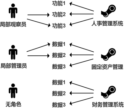 5个步骤教你做ERP:权限系统(一)