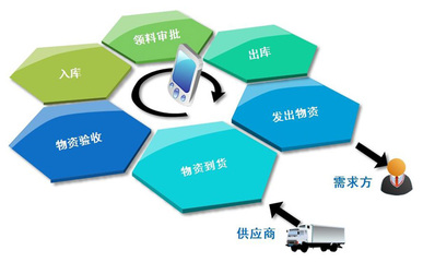 仓库ERP系统开发方案