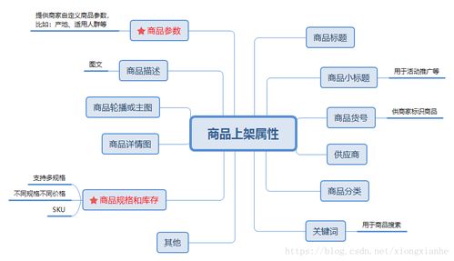 电商系统设计之商品上架