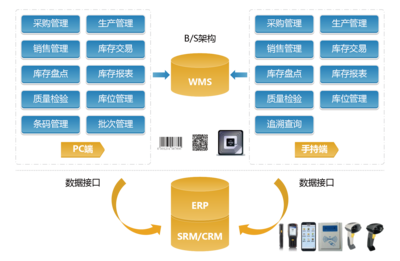 【基于思爱普B1的WMS系统开发实施软件公司中科华智】免费在线试用_软件库