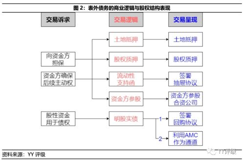 地产表外负债解析 工具篇